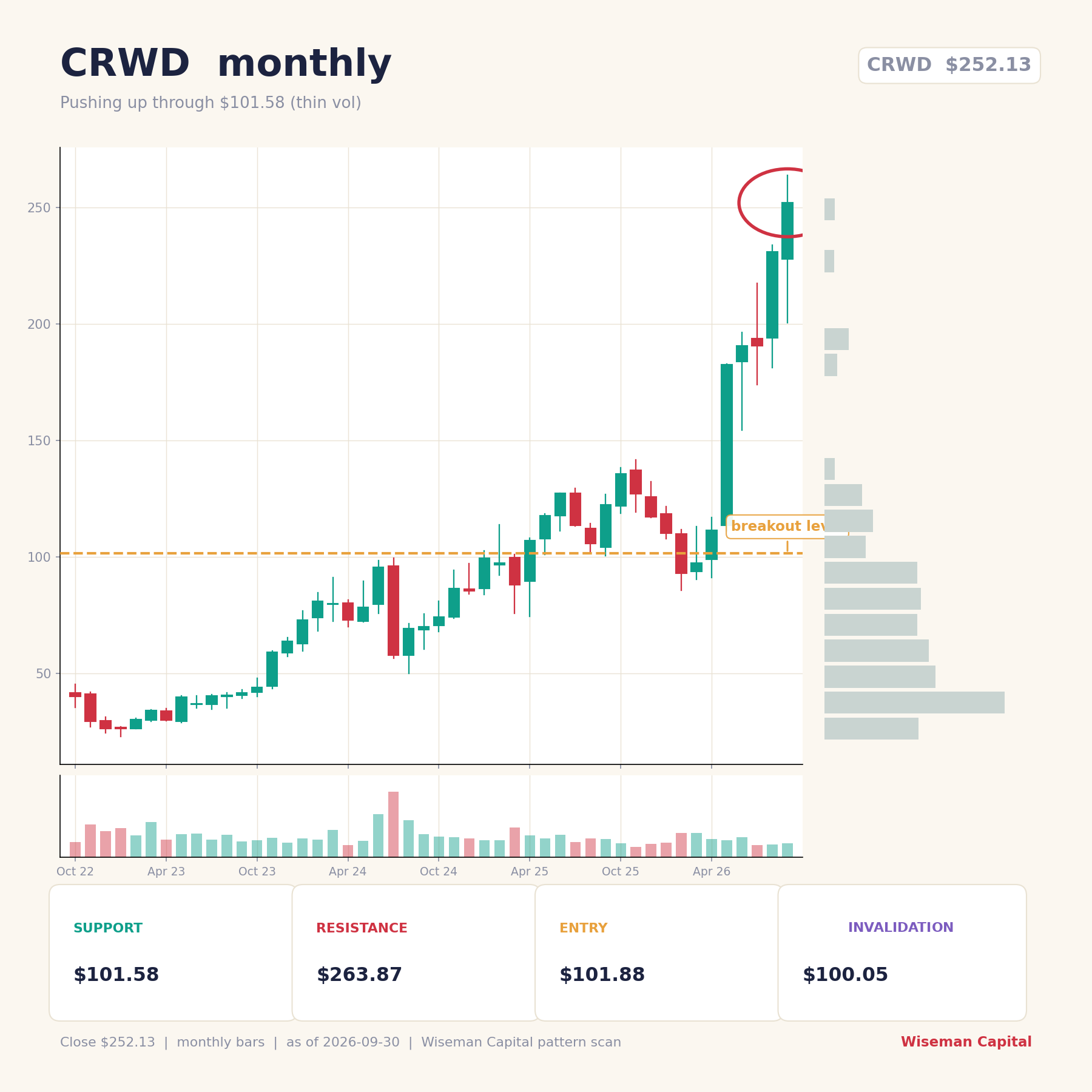 CRWD monthly chart: pushing up through $101.58 with support $101.58, resistance $263.87, entry $101.88, invalidation $100.05