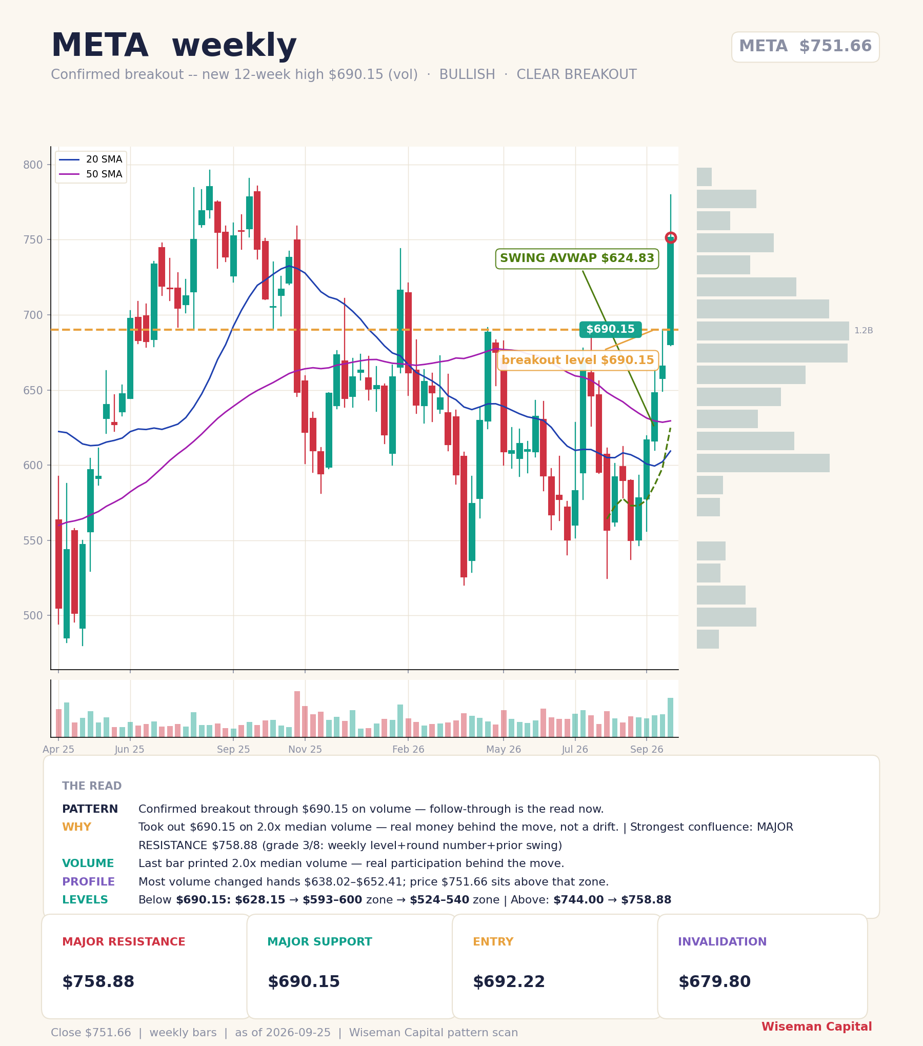 META weekly chart: confirmed breakout through $690.15 on 2x volume, major support $690.15, major resistance $758.88, entry $692.22, invalidation $679.80